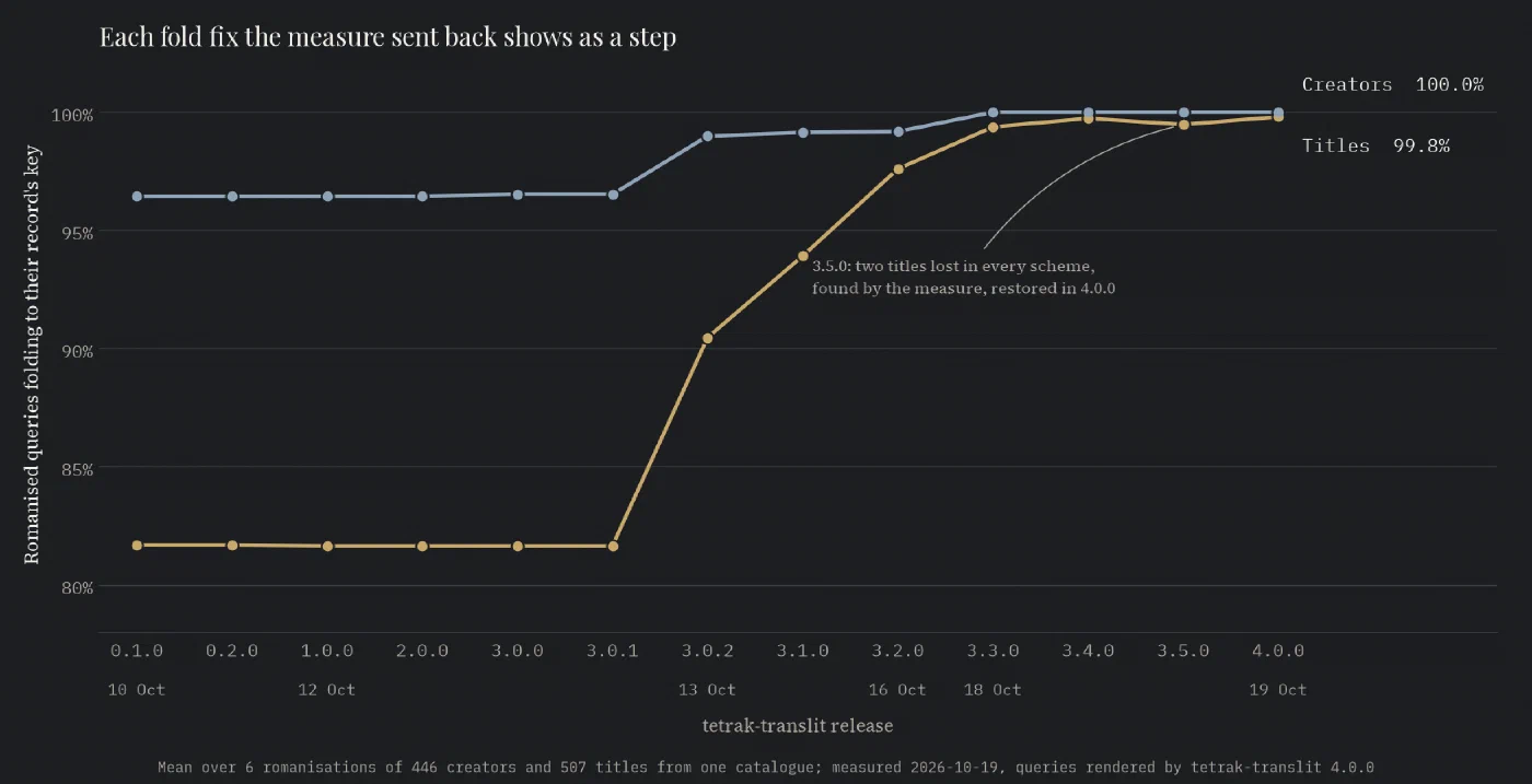A line chart of the share of romanised queries that fold to the key of the Armenian-script value they were rendered from, for creators and for titles, at each tetrak-translit release from 0.1.0 to 4.0.0. Creators start at ninety-six per cent and reach a hundred at 3.3.0. Titles start at eighty-two per cent, rise in steps at 3.0.2, 3.1.0, 3.2.0, 3.3.0 and 3.4.0, dip at 3.5.0 and finish just short of a hundred at 4.0.0.
