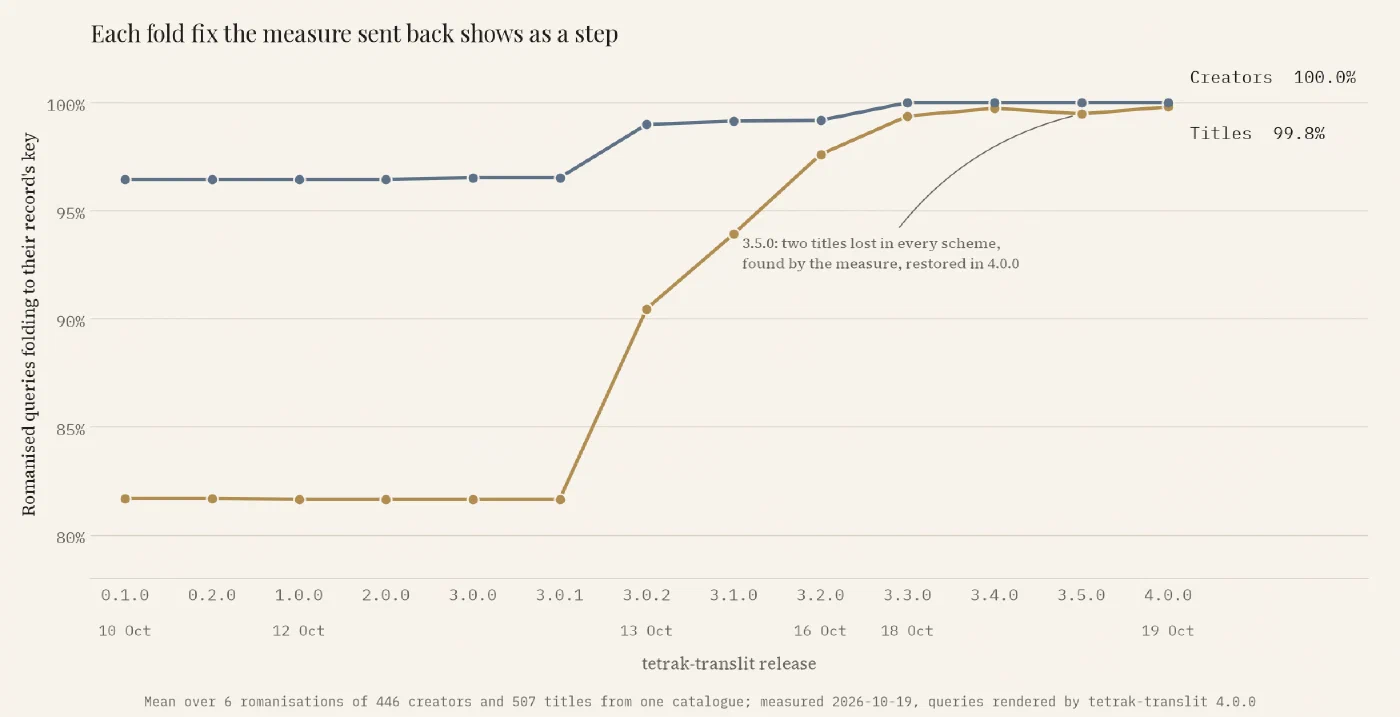 A line chart of the share of romanised queries that fold to the key of the Armenian-script value they were rendered from, for creators and for titles, at each tetrak-translit release from 0.1.0 to 4.0.0. Creators start at ninety-six per cent and reach a hundred at 3.3.0. Titles start at eighty-two per cent, rise in steps at 3.0.2, 3.1.0, 3.2.0, 3.3.0 and 3.4.0, dip at 3.5.0 and finish just short of a hundred at 4.0.0.