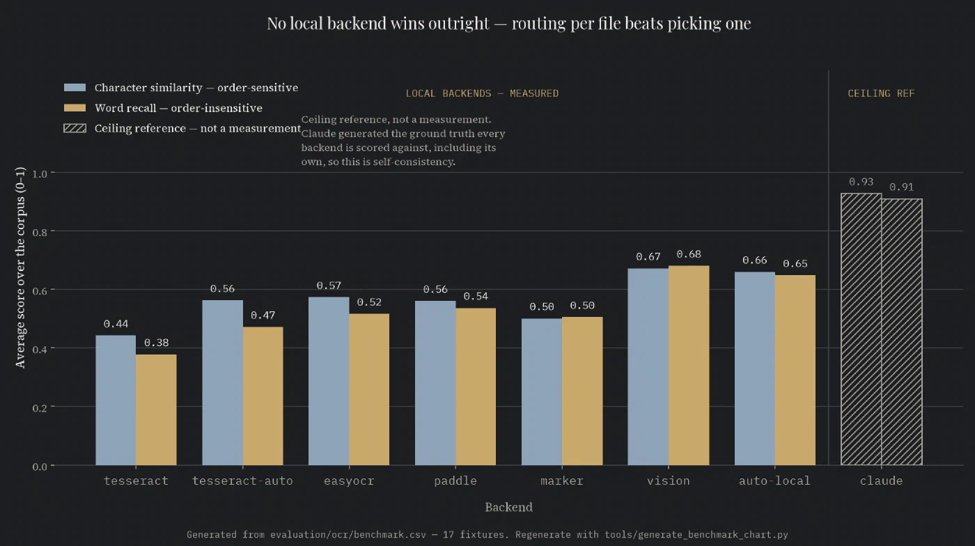 Grouped bar chart of average character similarity and word recall for every backend, with the Claude ceiling reference drawn apart, hatched and greyed, behind a divider
