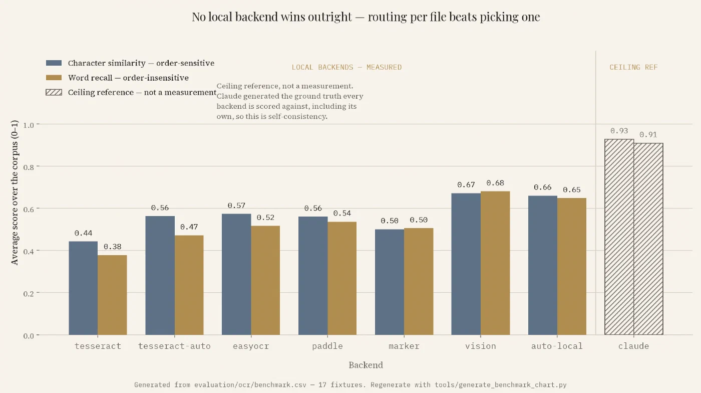 Grouped bar chart of average character similarity and word recall for every backend, with the Claude ceiling reference drawn apart, hatched and greyed, behind a divider